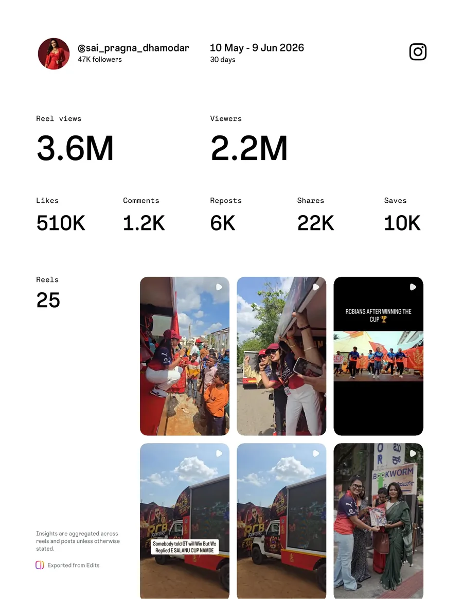 Instagram Insights export for Sai Pragna Dhamodar (@sai_pragna_dhamodar) showing 3.6M reel views